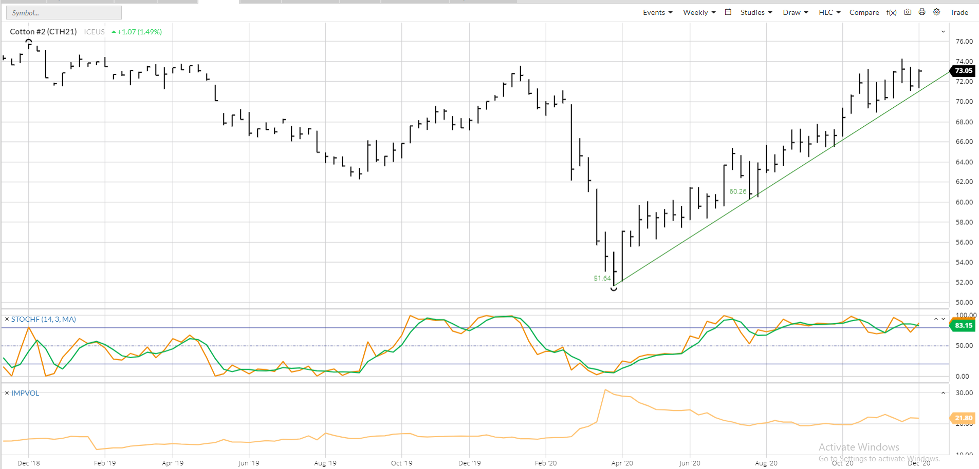 March Cotton Now THAT’S a Trend Darin Newsom Analysis
