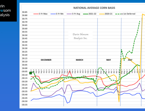 Corn Basis: Things are Heating Up