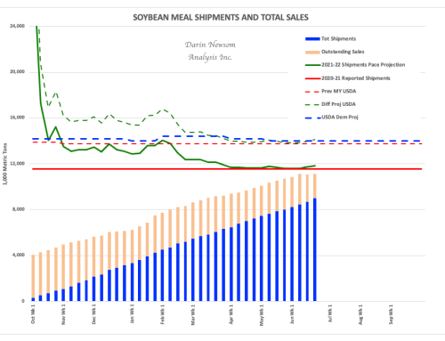 Soybean Meal Sales and Shipments