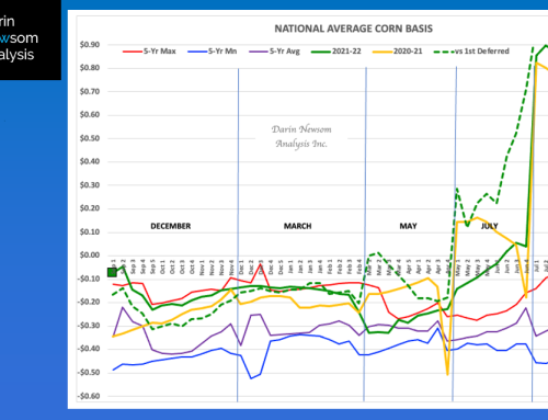 Corn Basis: A Late Summer Plunge