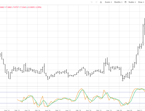 Monthly Analysis: Soybeans and Corn