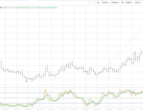Monthly Analysis: Wheat