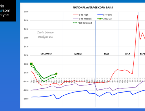 Corn Basis: Getting Stronger Every Day