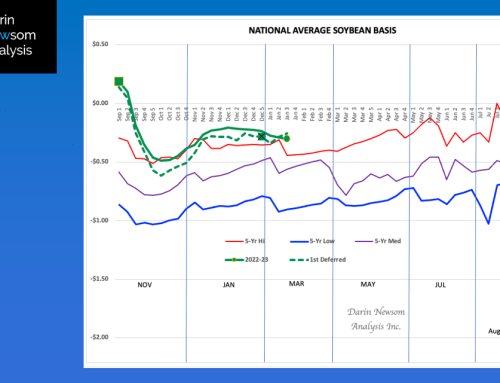 National Average Soybean Basis Market