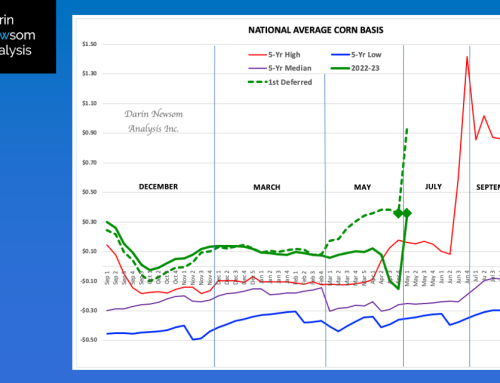 National Average Corn Basis Market