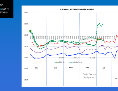 National Average Soybean Basis Market