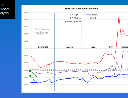 Corn National Average Basis