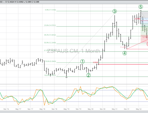 Monthly Analysis: Soybeans