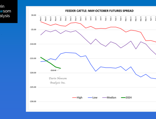 Feeder Cattle: May-October Futures Spread