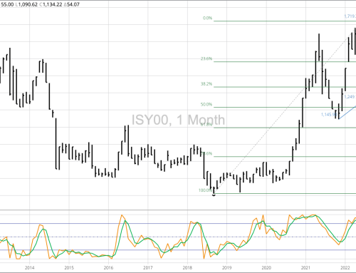 Monthly Analysis: Soybeans