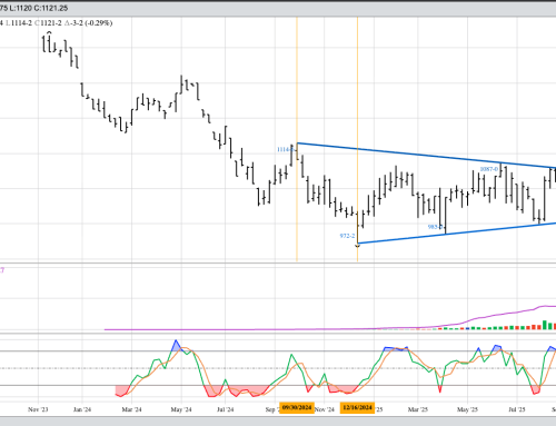 Soybean Futures Weekly
