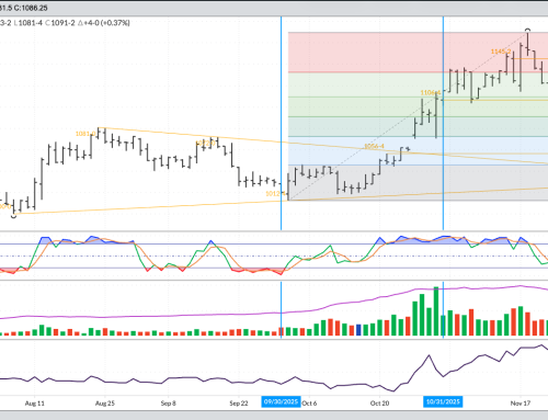 January and March Soybeans – Daily Charts