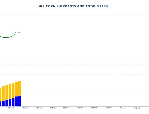 Corn Sales and Shipments