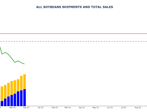 Soybean Sales and Shipments