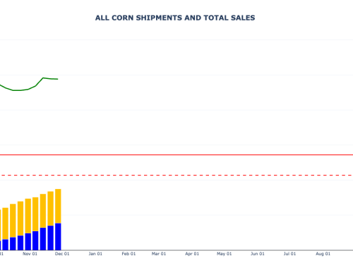 Corn Sales and Shipments