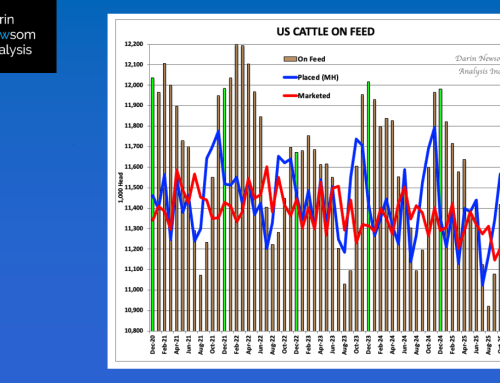 2025: December 1 Cattle on Feed