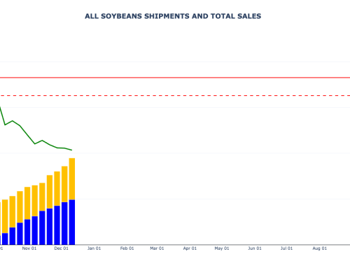 Soybean Sales and Shipments