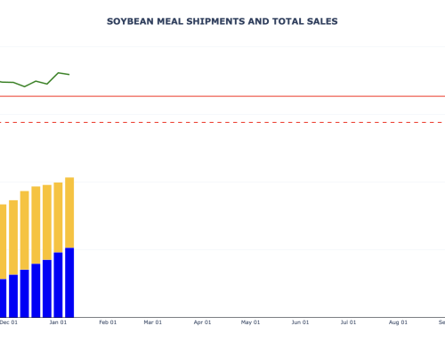 Soybean Meal Sales and Shipments