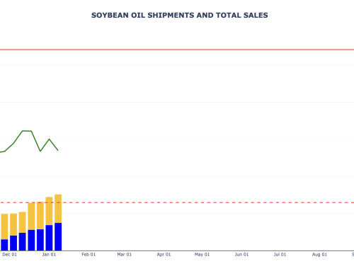 Soybean Oil Sales and Shipments