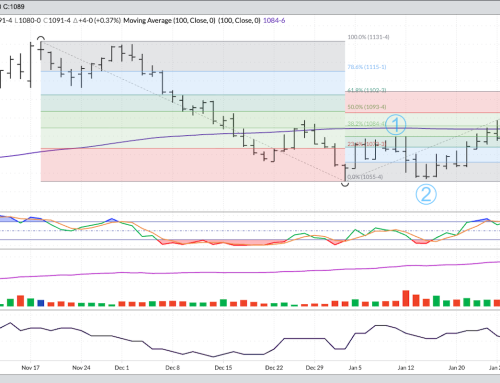November Soybeans Daily Follow-up