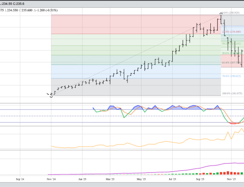 April Live Cattle Weekly