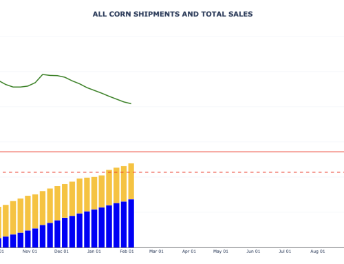 Corn Sales and Shipments