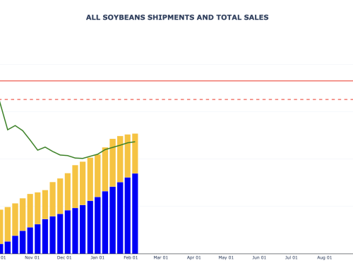 Soybean Sales and Shipments