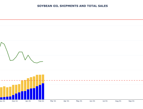Soybean Oil Sales and Shipments