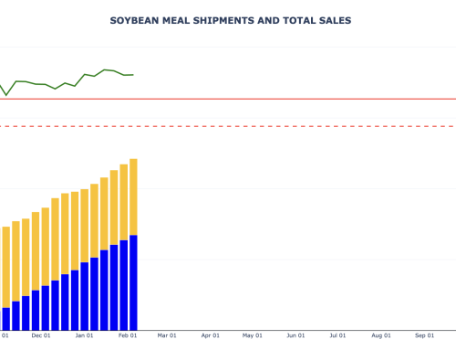 Soybean Meal Sales and Shipments