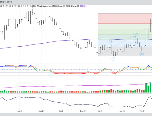 May Soybeans Daily