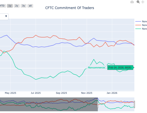 CFTC Commitments of Traders