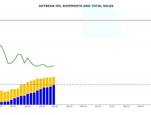 Soybean Oil Sales and Shipments
