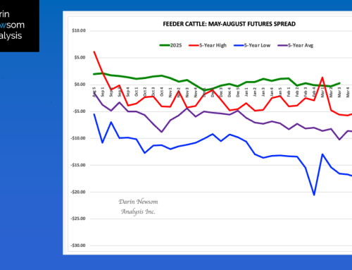 May-August Feeder Cattle Futures Spread