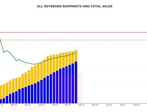 Soybean Sales and Shipments
