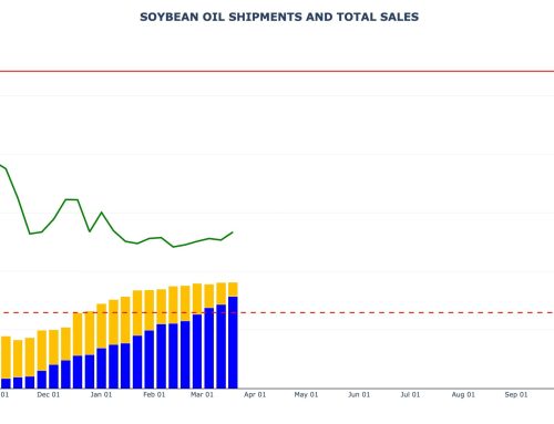 Soybean Oil Sales and Shipments