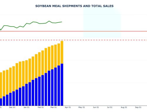 Soybean Meal Sales and Shipments