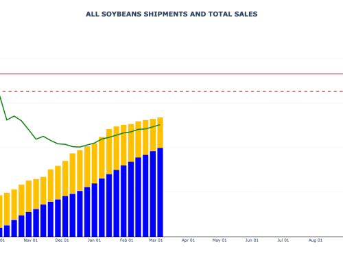 Soybean Sales and Shipments