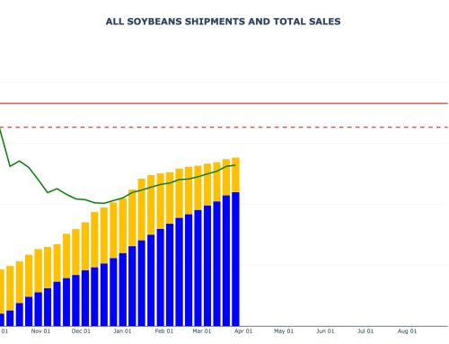 Soybean Sales and Shipments