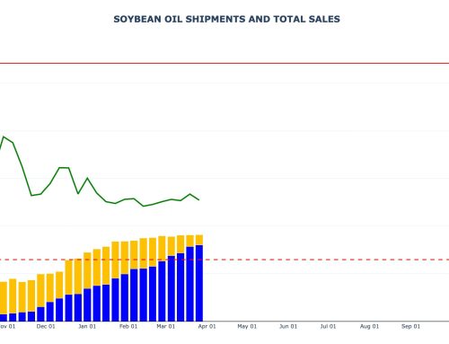 Soybean Oil Sales and Shipments