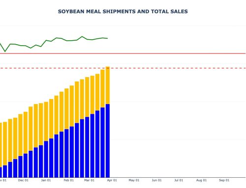 Soybean Meal Sales and Shipments