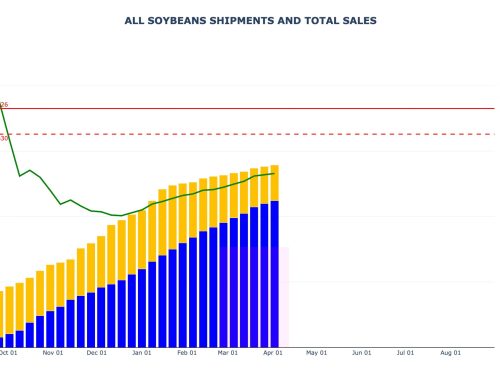 Soybean Sales and Shipments