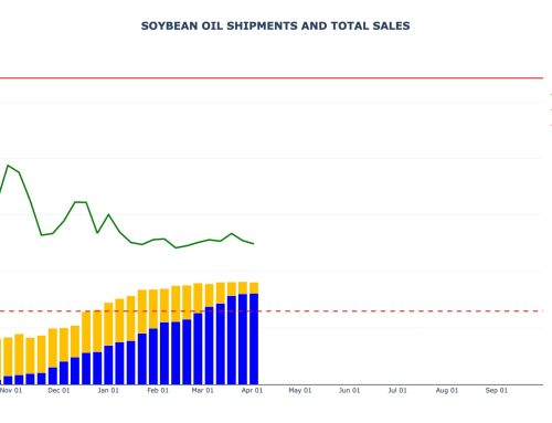 Soybean Oil Sales and Shipments