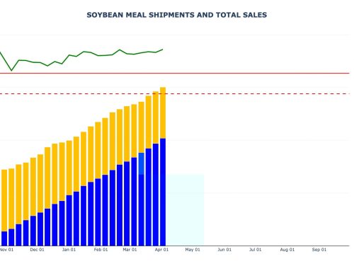 Soybean Meal Sales and Shipments