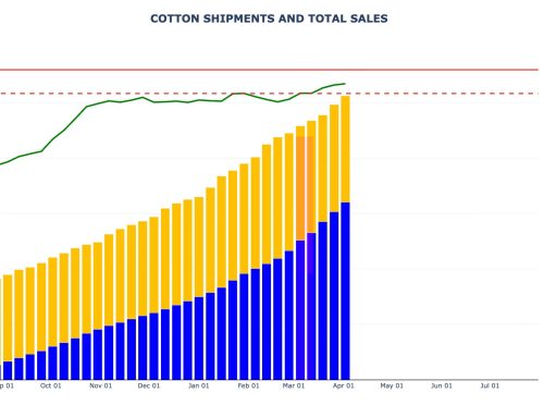 Cotton Sales and Shipments