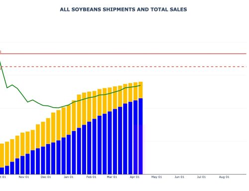 Soybean Sales and Shipments