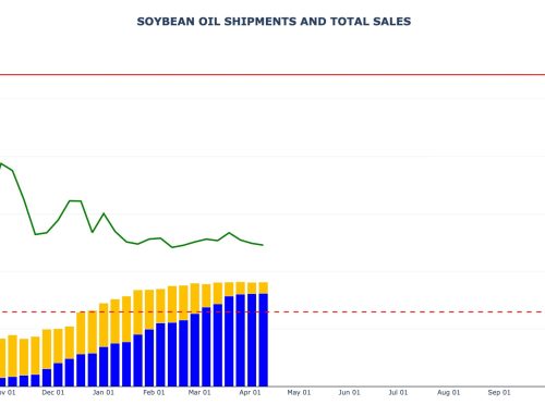 Soybean Oil Sales and Shipments