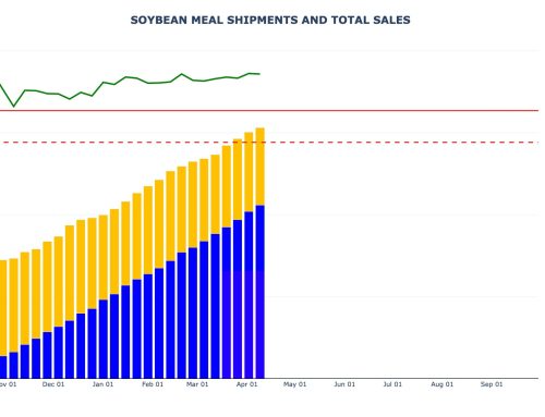 Soybean Meal Sales and Shipments