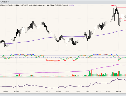 November Soybeans Daily