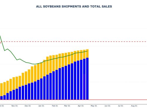 Soybean Sales and Shipments