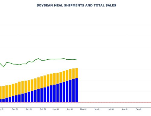 Soybean Meal Sales and Shipments